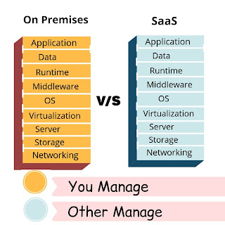 Understand code: Iaas, SAAS, Paas: Types of Cloud Computing Services ...