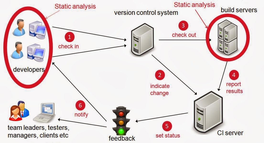 Javaidea basics of git and gerrit