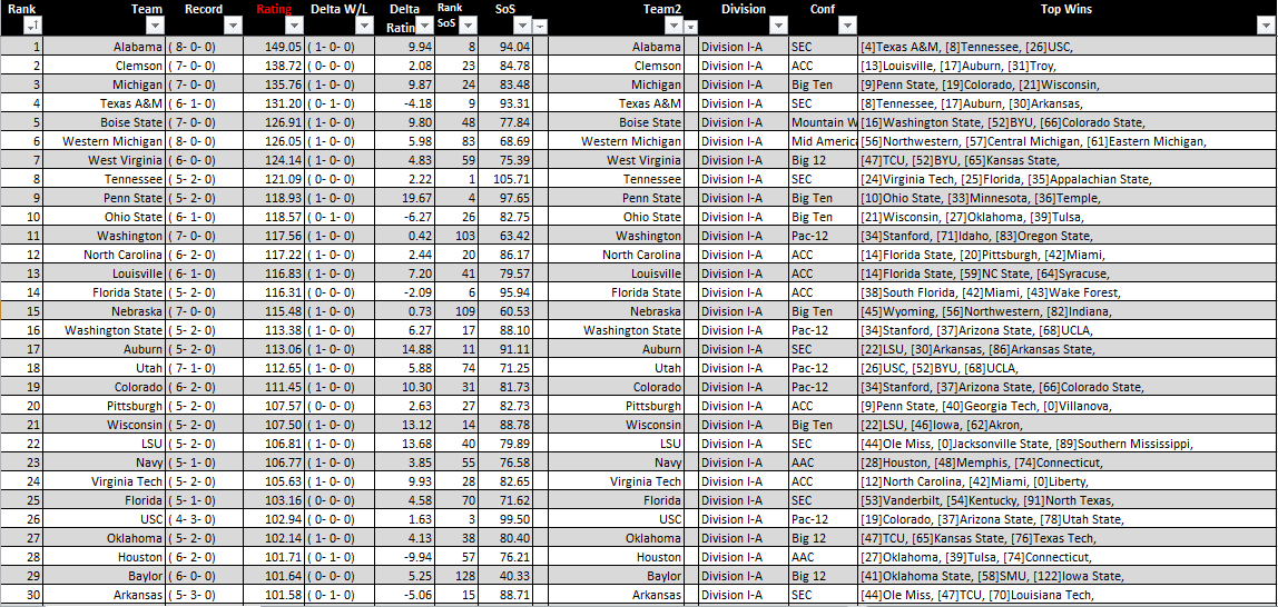 The Watercooler NCAA Football Ratings after Week 08
