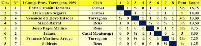 Clasificación del I Campeonato Provincial de Tarragona-1959
