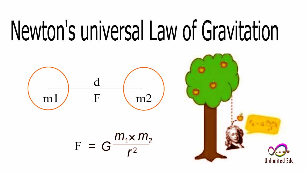 Gravitational force value of earth and force equation