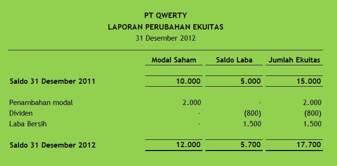 Laporan Perubahan Ekuitas Akuntansi Mandiri Laporan Perubahan Ekuitas Akuntansi Mandiri