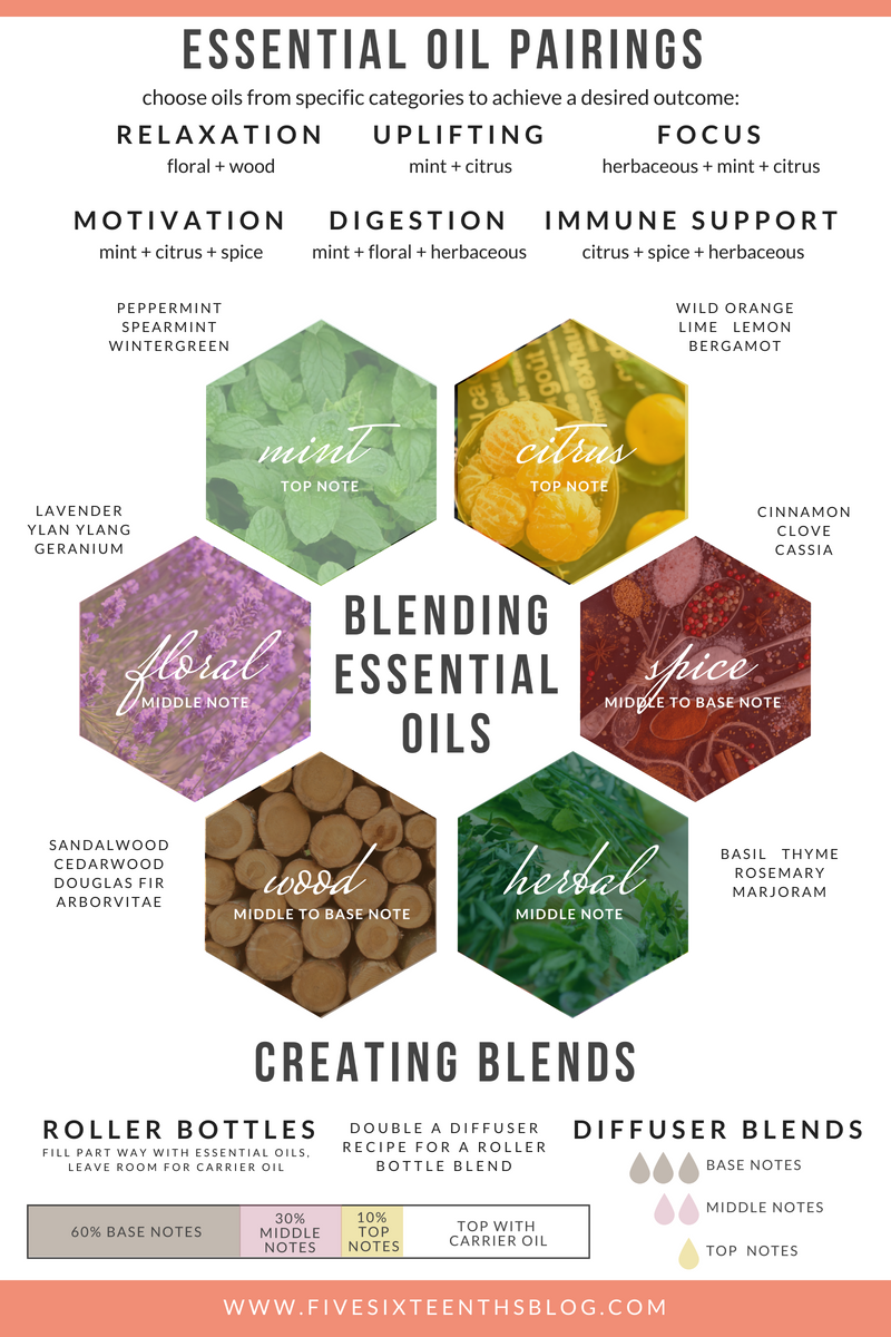 five sixteenths blog: Beginners Guide to Blending Essential Oils
