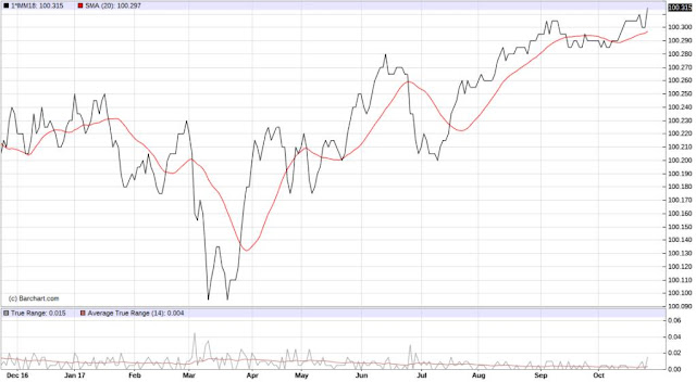 Source: Barchart, Euribor Jun18