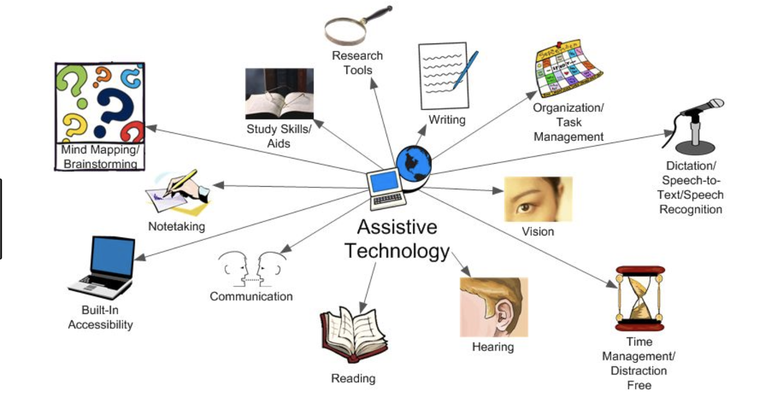 APP 7 Assistive Technology for Dyslexia