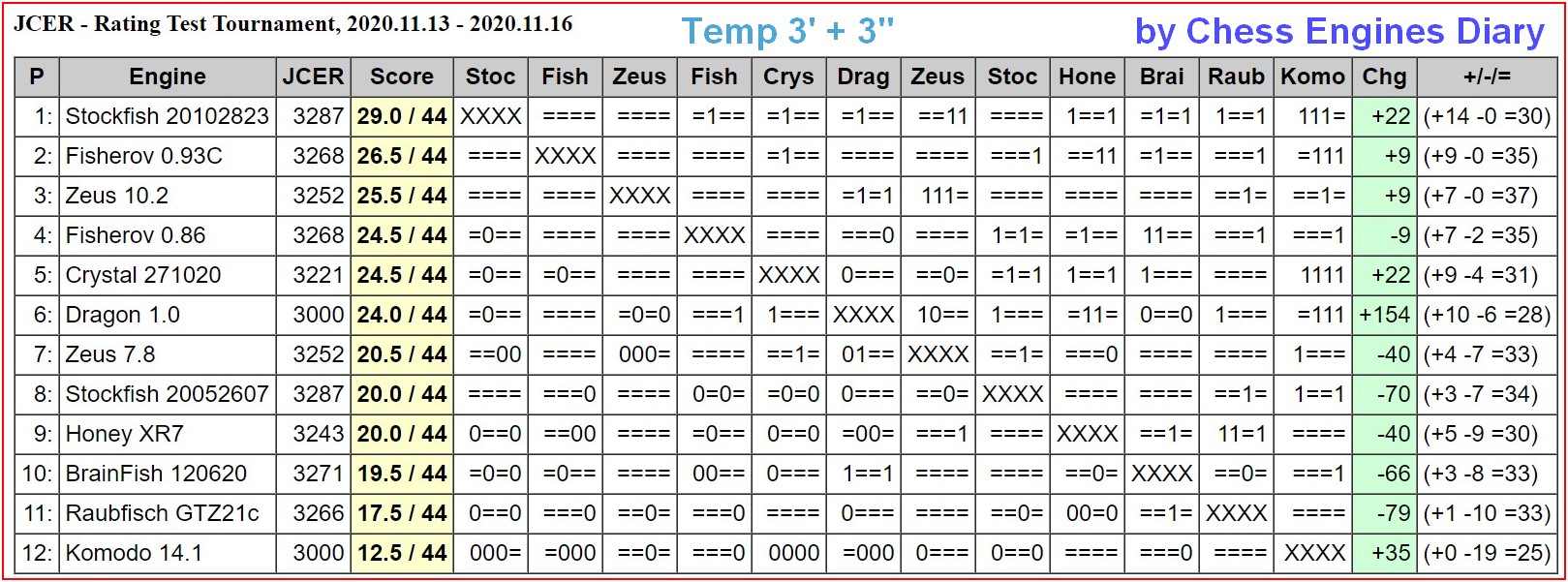 Stockfish 20102823 wins JCER Rating Test Tournament, 2020.11.13