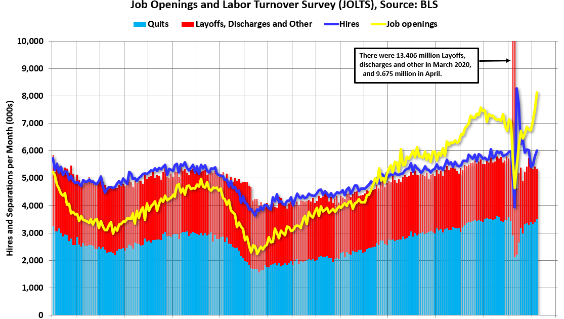 Calculated Risk BLS Job Openings Increased to Record 8.1 Million in March