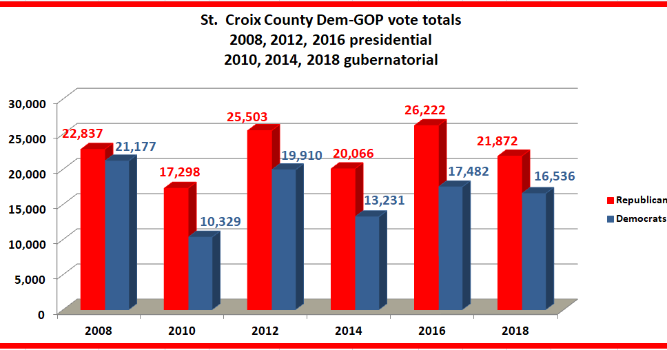 Retiring Guy's Digest Wisconsin 2018 elections UPDATE For now, St. Croix County hasn't cracked