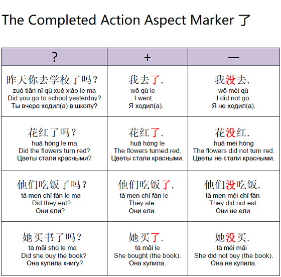 China Grammar The Completed Action Aspect Marker 了