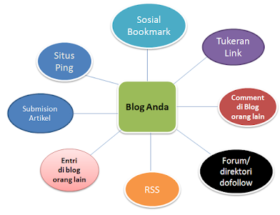 Backlink Untuk Kepentingan SEO