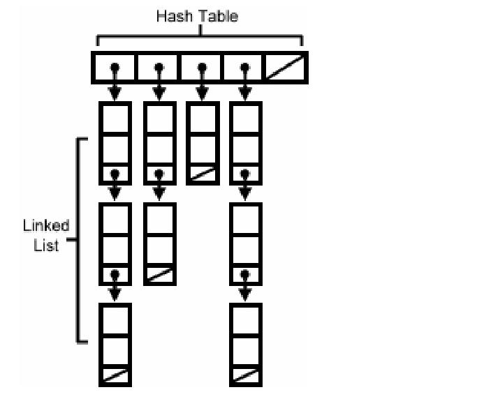 HASHTABLE. SYMBOLTABLE hash Table. ID Table hash addressing with simple list Block diagram. Address hash