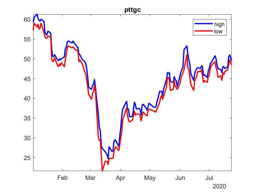 MATLAB stock เริ่มการวิเคราะห์หุ้นด้วย MATLAB