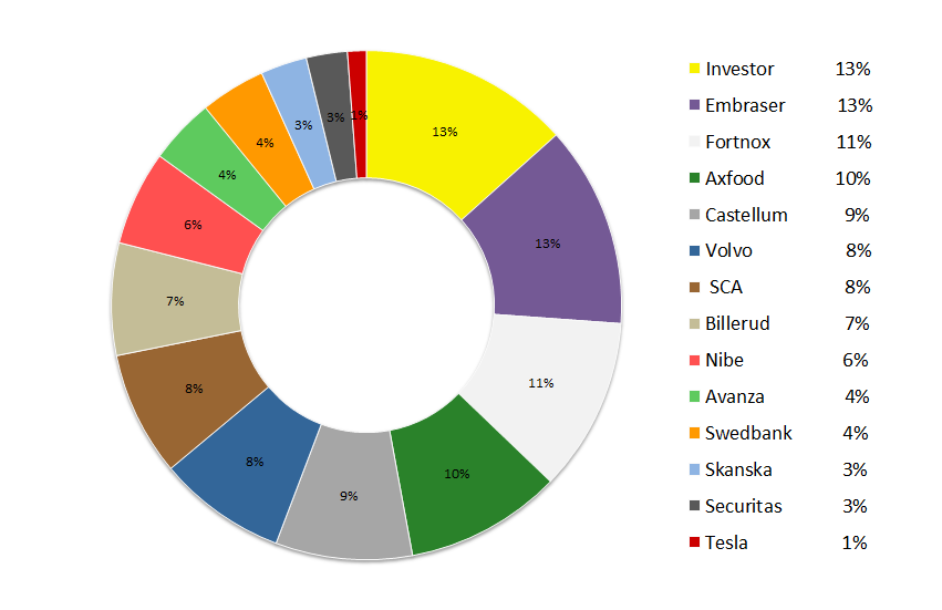 Två Månadslöner Väl balanserad aktieportfölj