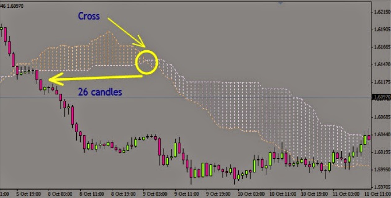 indicateur ichimoku indicateur ichimoku
