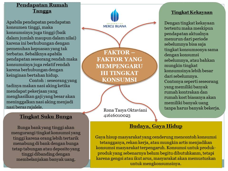 Ekonomi123.com FAKTOR FAKTOR YANG MEMPENGARUHI TINGKAT KONSUMSI