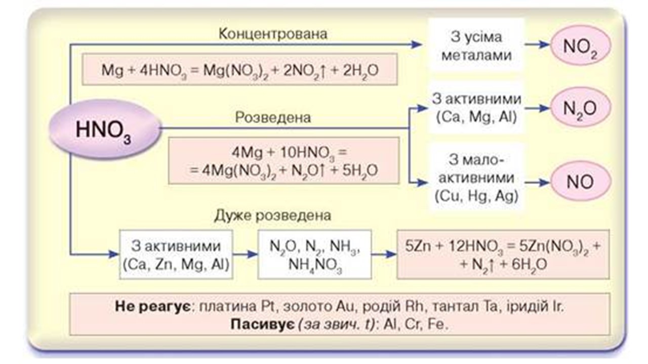 Схема реакции al hno3. Соляная кислота разбавленная и концентрированная. Таблица разбавленных и концентрированных кислот. Соляная кислота концентрированная и разбавленная таблица. Концентрированная азотная кислота.
