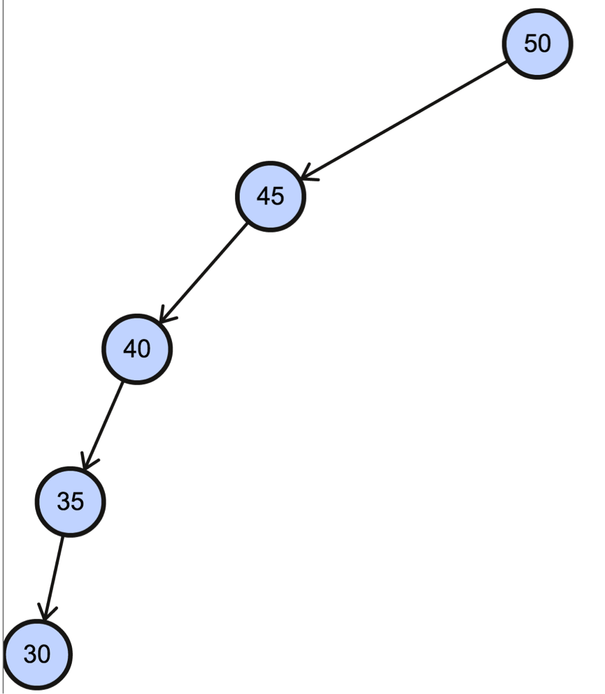 Programming for beginners: How TreeMap works in Java