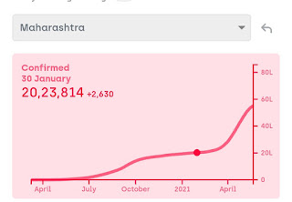 Covid-19 cases in Maharashtra