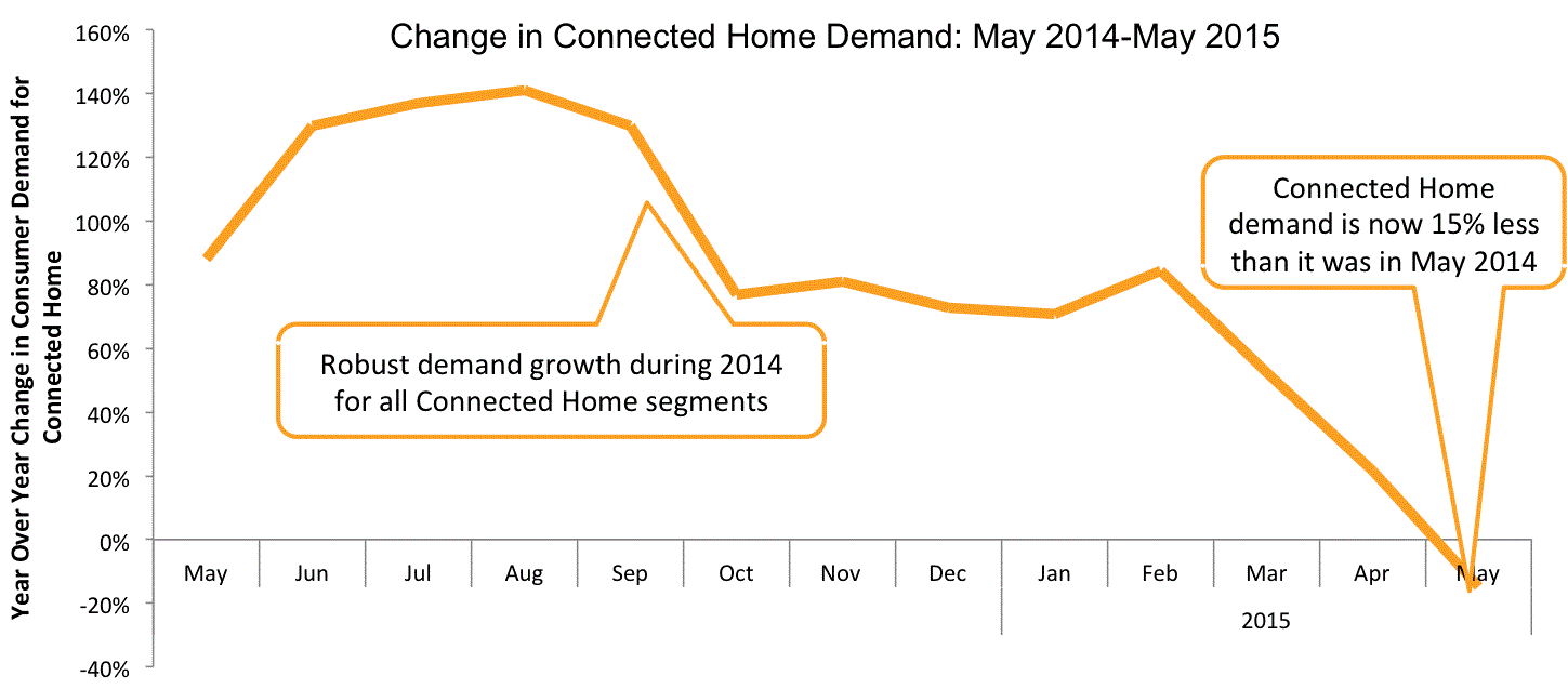 Connected Home Camera Demand Drops Engineering Information Technology