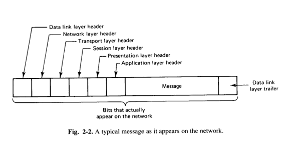 Layered protocols in distributed system