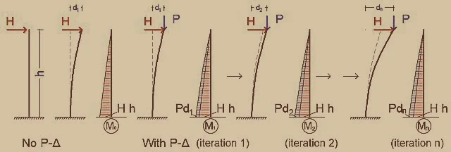تحليل P-Delta