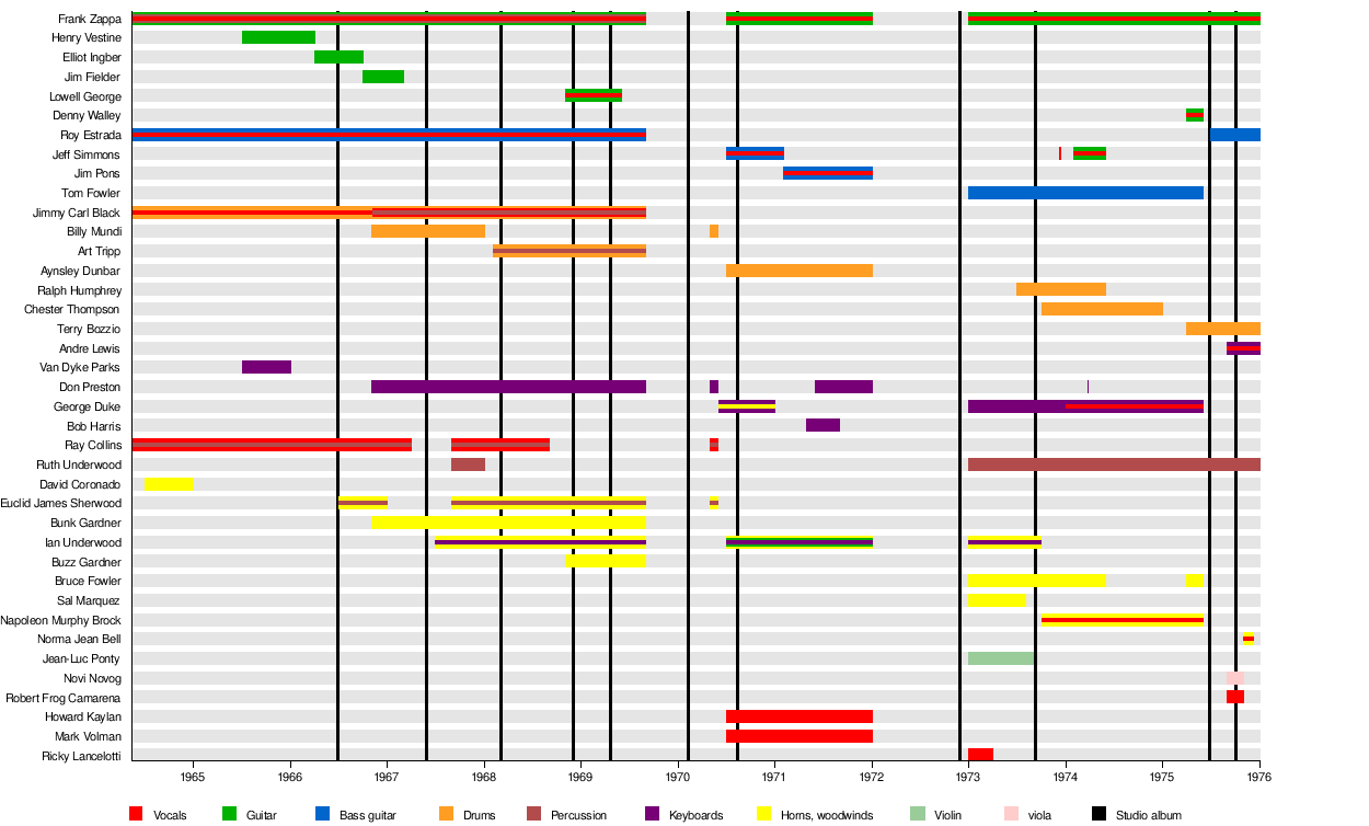 Infographics, Maps, Music and More: Rock Band Timelines