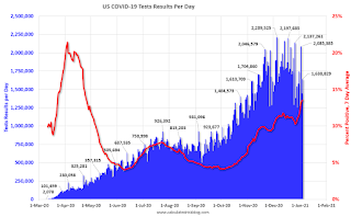 COVID-19 Tests per Day and Percent Positive