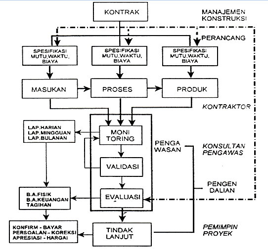 DOKUMEN KONTRAK DALAM MANAJEMEN PROYEK | TEKNIK SIPIL