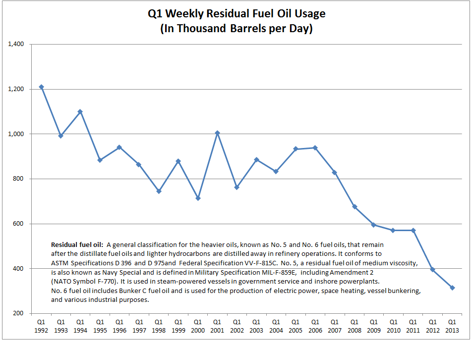 Mish's Global Economic Trend Analysis First Quarter Petroleum Usage