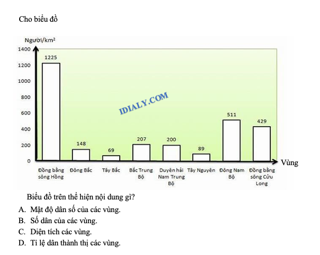 trắc nghiệm dạng biểu đồ, bảng số liệu