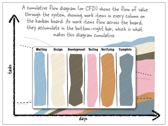 Use KANBAN: CFD (Cumulative Flow Diagram) and WIP Area Charts to