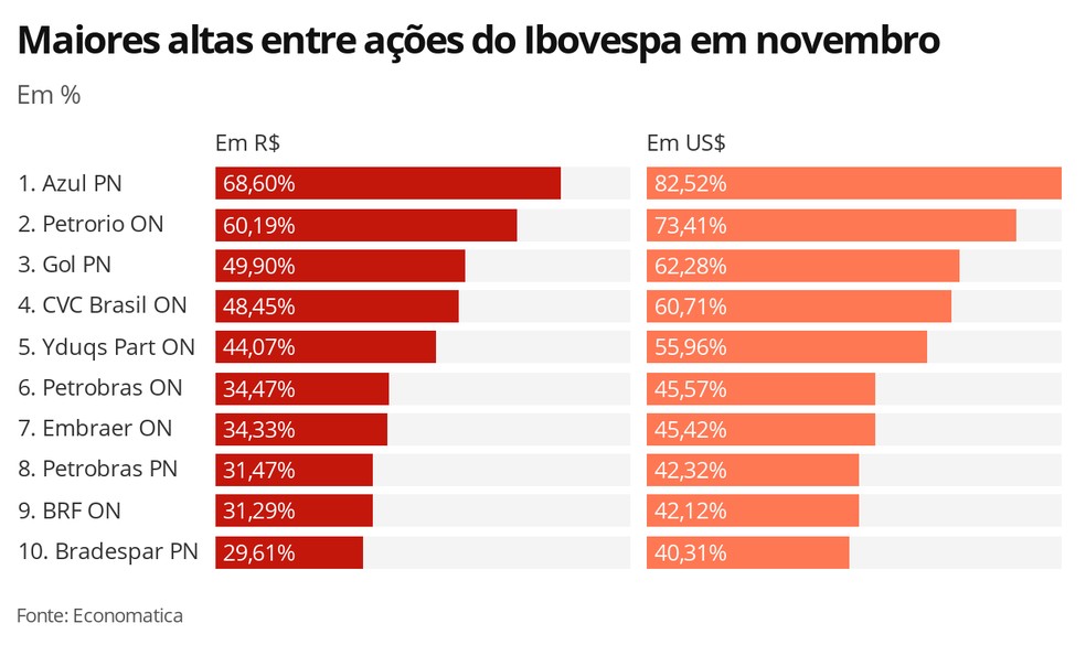 Las mejores acciones del Ibovespa en dólares