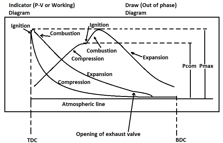 Indicator Diagrams