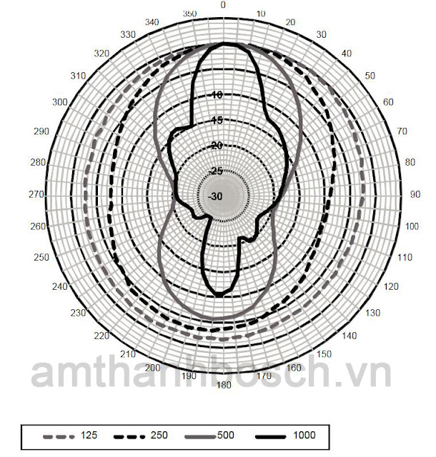Sơ đồ cực ngang loa cột LA1‑UW24-x1 (tần số cao) Sơ đồ cực ngang loa cộtLA1‑UW24-x1 (tần số cao)