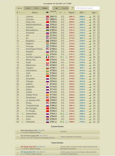 Grandmasters Live Chess Ratings