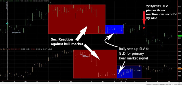 gld%2Bslv%2BAugust%2B3%2B2021%2Bdow%2Btheory%2Bshort%2Bterm%2BEDITED
