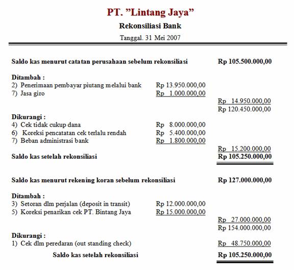 Cara Membuat Jurnal Penyesuaian Setelah Rekonsiliasi Bank | contoh jurnal penyesuaian setelah rekonsiliasi bank cara Cara Membuat Jurnal Penyesuaian Setelah Rekonsiliasi Bank | contoh jurnal penyesuaian setelah rekonsiliasi bank cara