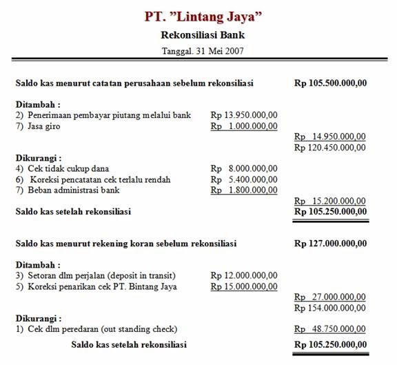 Contoh Rekonsiliasi Bank Dan Jurnal Penyesuaian Cerlitoh Contoh Rekonsiliasi Bank Dan Jurnal Penyesuaian Cerlitoh