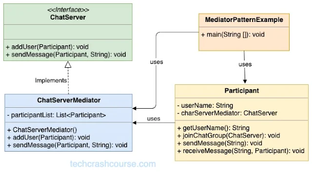 Mediator Design Pattern UML Diagram