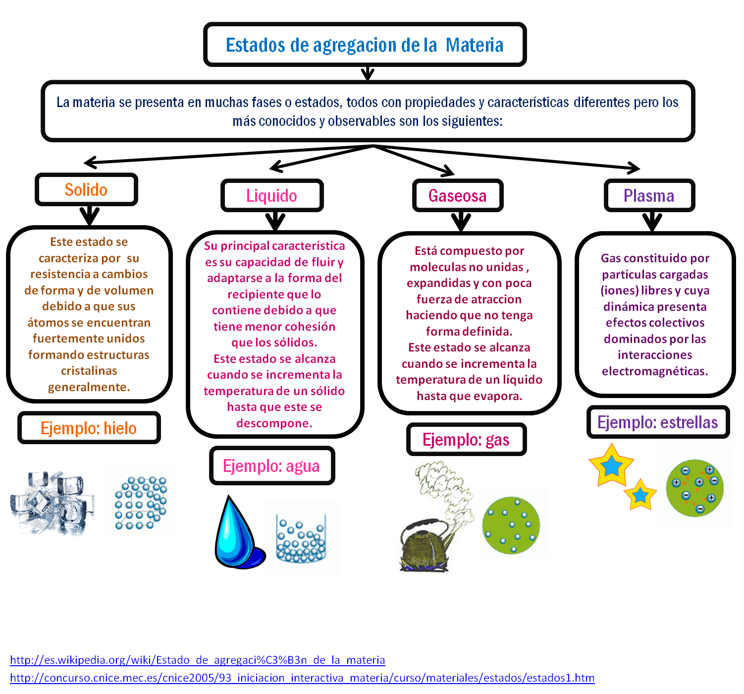 La materia y sus cambios Estados de la materia y sus cambios La materia y sus cambios Estados de la materia y sus cambios