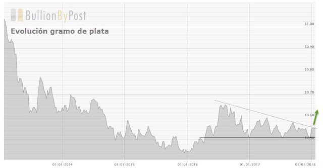 Evolución Gramo Plata