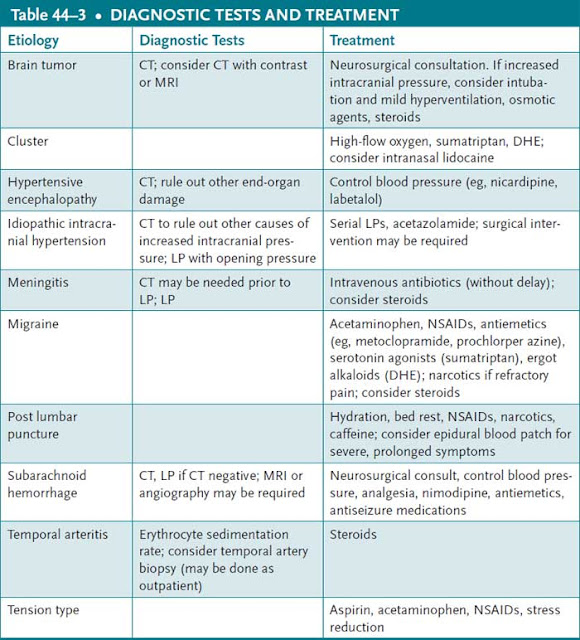 diagnostic tests and treatment