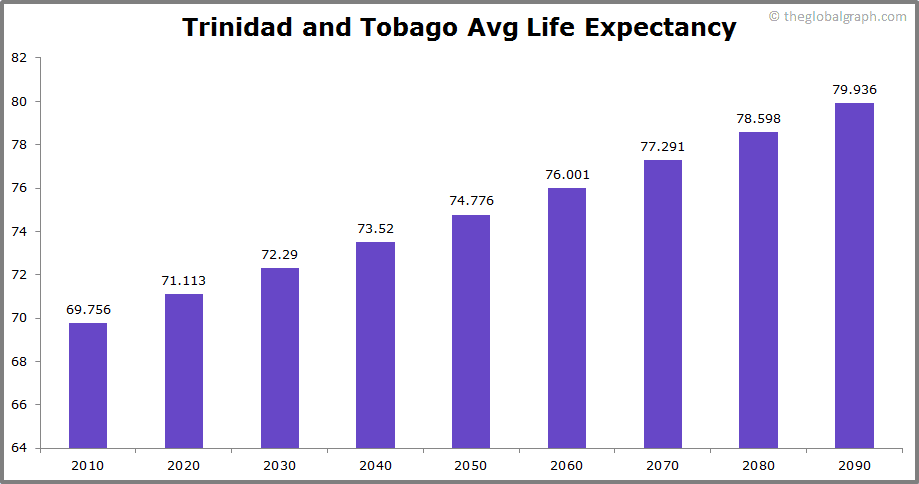 
Trinidad and Tobago
 Avg Life Expectancy 
