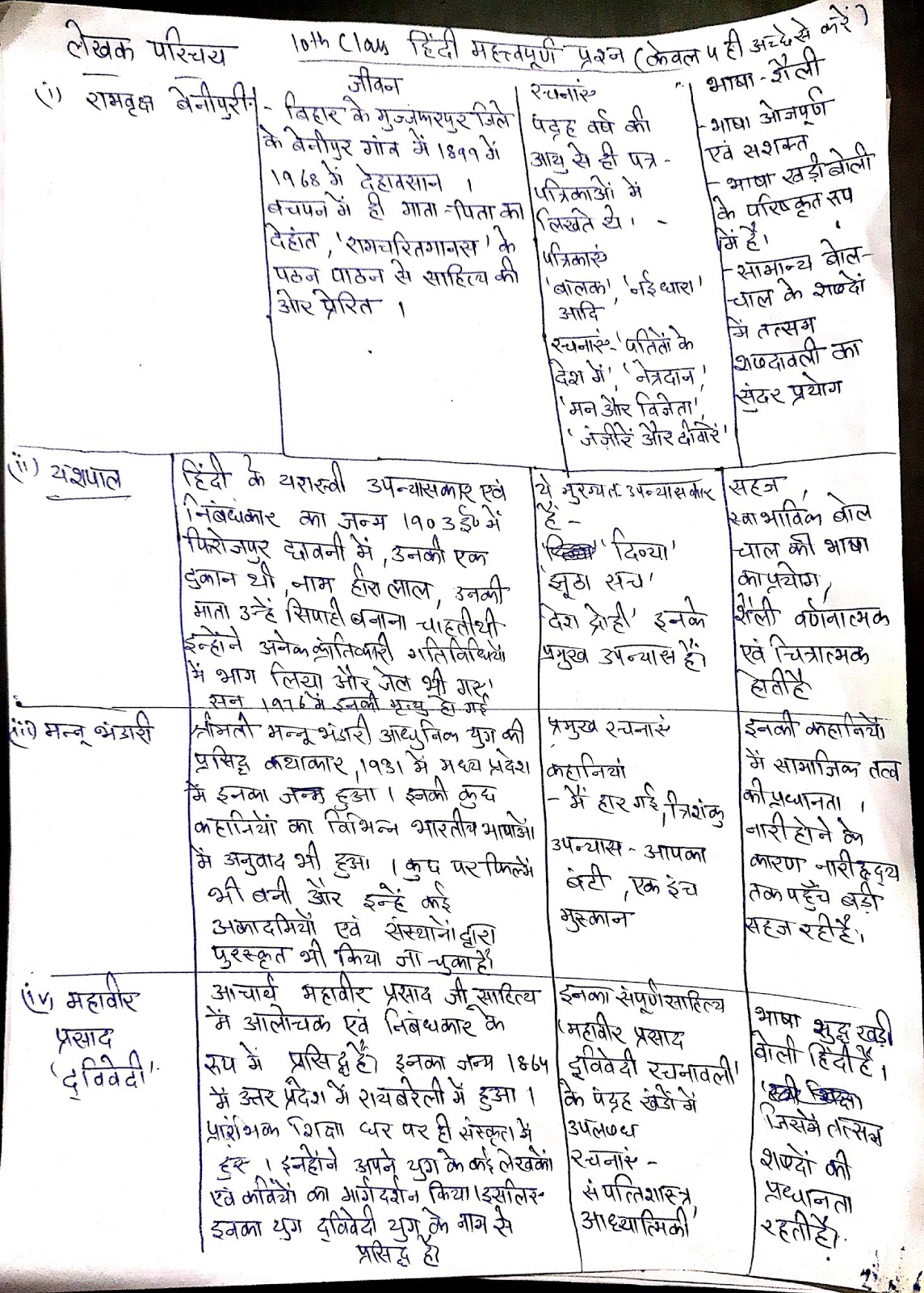 HARYANA BOARD 10th HINDI IMPORTANT QUESTIONS TO GET MINIMUM 60 MARKS SURELY.