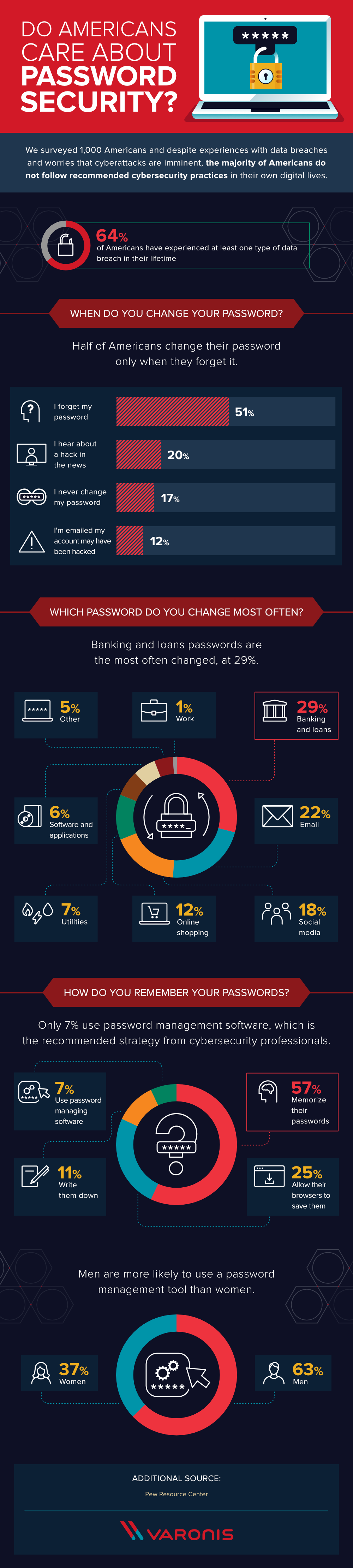 Do Americans Ever Change Their Passwords? #infographic
