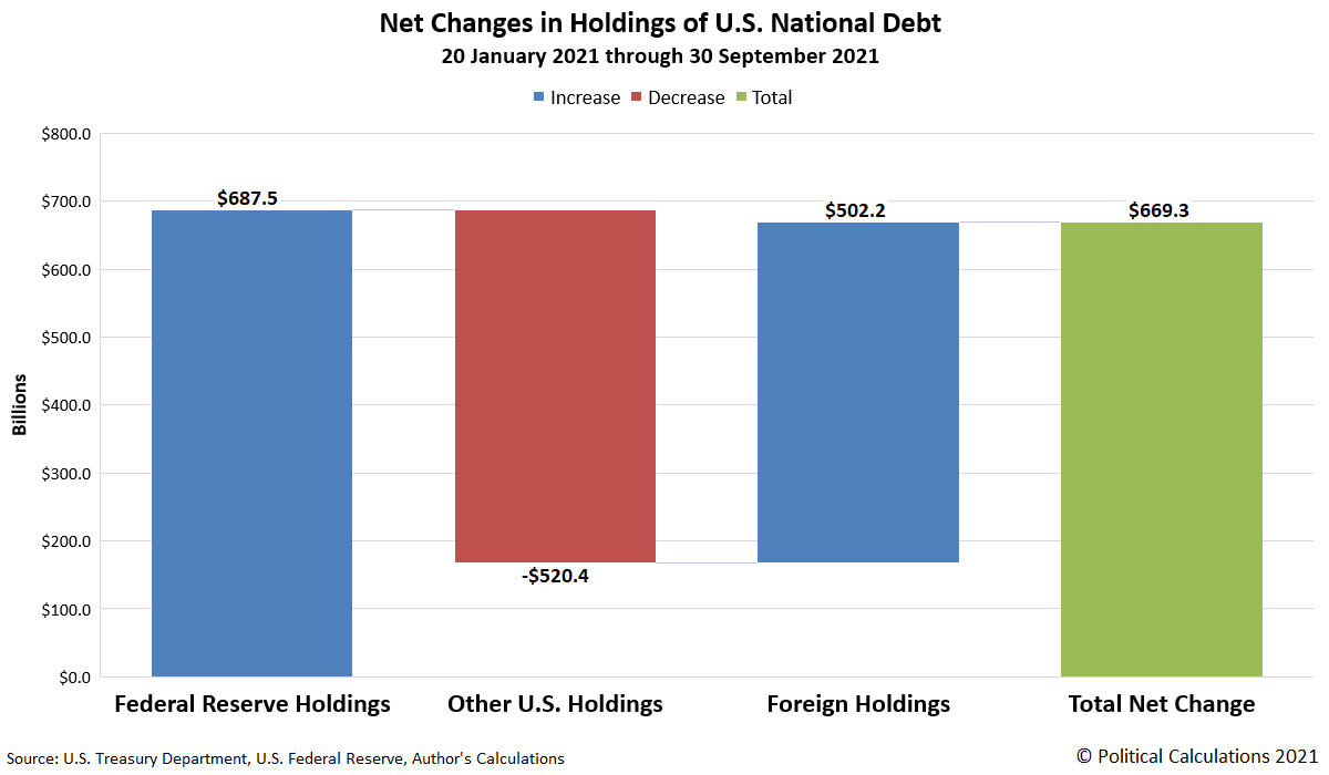 30 September 2021 (Preliminary Estimate): To Whom Does the U.S. Government Owe Money? 20 January 2021: To Whom Does the U.S. Government Owe Money?