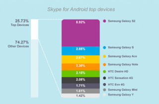 Skype for Android with 70 Million Downloads, Mostly at SGS II