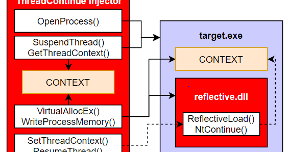 zerosum0x0: ThreadContinue - Reflective DLL Injection Using ...