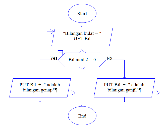 Manajemen Informatika Contoh Gambar Flowchart Menghitung