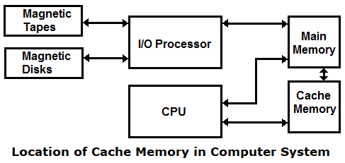Location of Cache Memory in the Computer